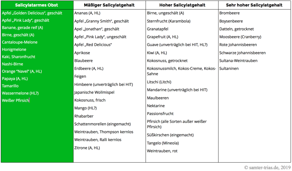 Tabelle mit dem Salicylat- und Histamingehalt von Obst